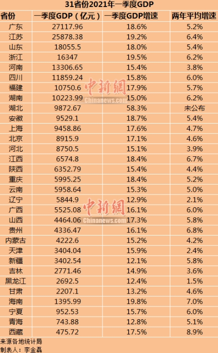 31省份2021年一季度GDP。