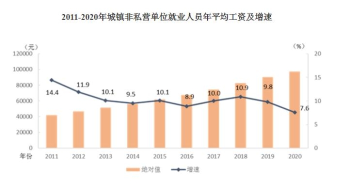 2011-2020年城鎮(zhèn)非私營單位就業(yè)人員年平均工資及增速。
