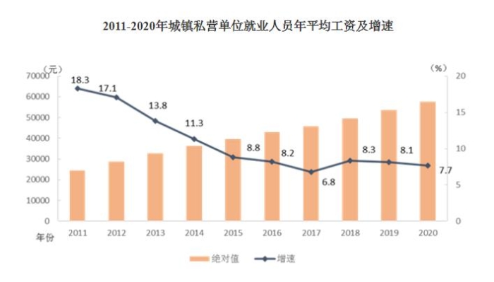 2011-2020年城鎮(zhèn)私營單位就業(yè)人員年平均工資及增速。
