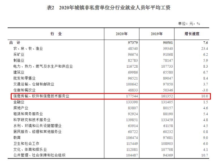 2020年城鎮(zhèn)非私營單位分行業(yè)就業(yè)人員年平均工資。