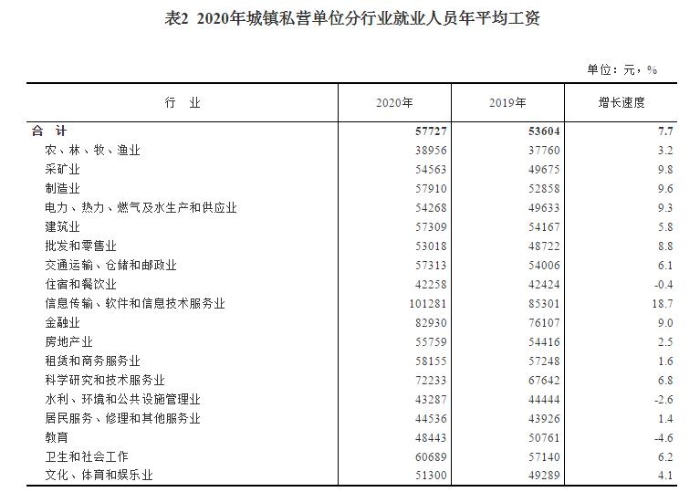 2020年城鎮(zhèn)私營單位分行業(yè)就業(yè)人員年平均工資。
 