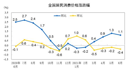 CPI漲跌幅走勢(shì)圖。 來(lái)自國(guó)家統(tǒng)計(jì)局