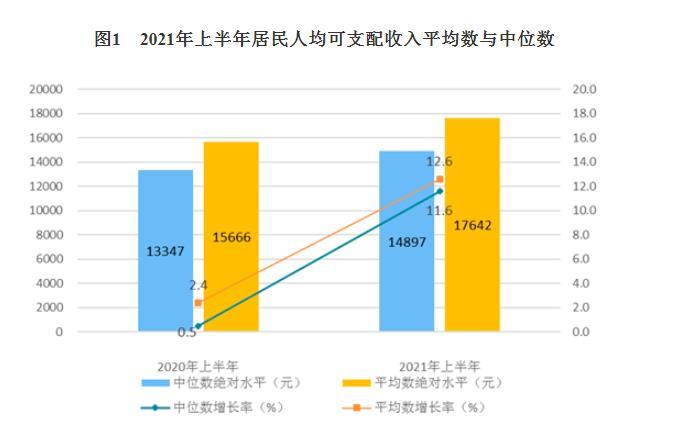 2021年上半年居民人均可支配收入平均數與中位數。