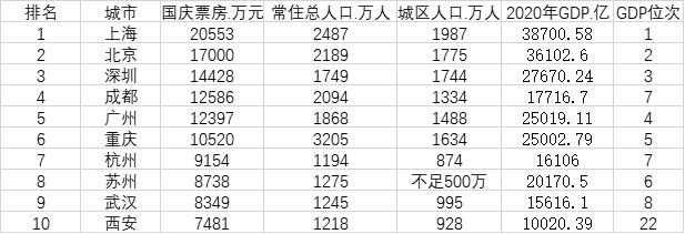 國(guó)慶電影票房十大城市及相關(guān)人口、經(jīng)濟(jì)數(shù)據(jù)。數(shù)據(jù)來(lái)源：貓眼專業(yè)版、國(guó)家統(tǒng)計(jì)局、各地統(tǒng)計(jì)局。注：電影票房為截至2021年10月7日10:45分統(tǒng)計(jì)。圖片來(lái)源：第一財(cái)經(jīng)