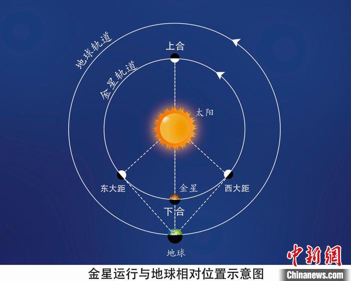 金星運行與地球相對位置示意圖 李旭妍 繪制 攝