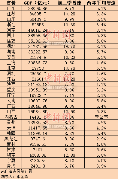 30省份2021年前三季度GDP。