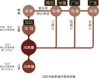 馮氏木版年畫關系樹形圖