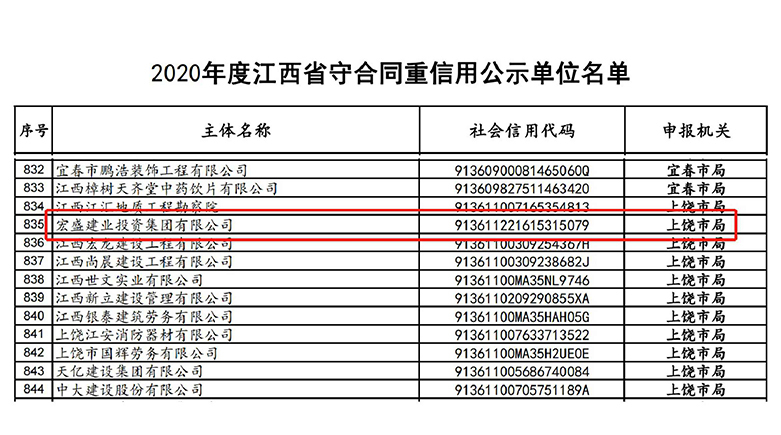 喜訊！宏盛建業(yè)蟬聯(lián)全國建筑業(yè)AAA級(jí)信用企業(yè)、江西省守合同重信用企業(yè)等諸多榮譽(yù)