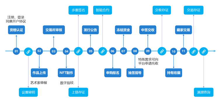 互融云數(shù)字藏品交易系統(tǒng) | 創(chuàng)新發(fā)展數(shù)字藏品 助力構建合規(guī)發(fā)展格局