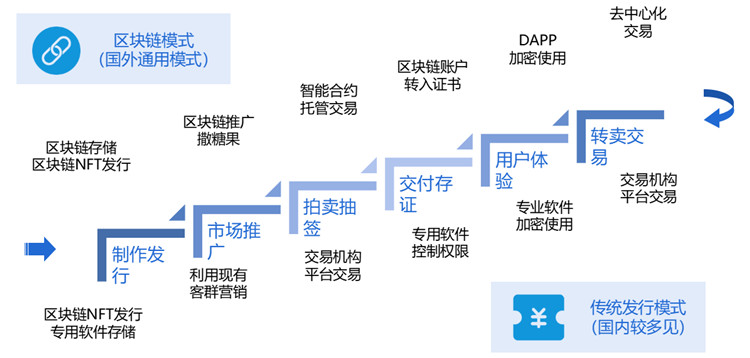 互融云數(shù)字藏品交易系統(tǒng) | 創(chuàng)新發(fā)展數(shù)字藏品 助力構建合規(guī)發(fā)展格局