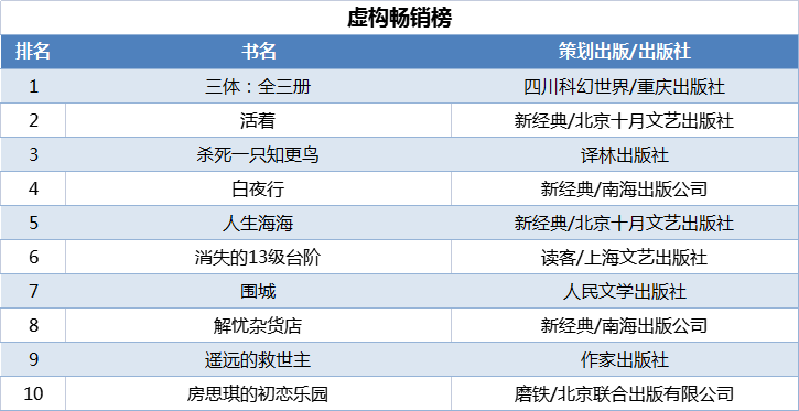 虛構(gòu)暢銷榜