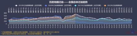 2019-2022春運(yùn)期間全國(guó)總體遷徙趨勢(shì)。