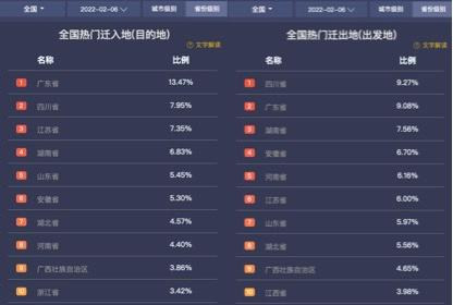 2月6日全國(guó)十大熱門遷入地、遷出地。