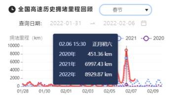 2022年春節(jié)期間全國(guó)高速歷史擁堵里程回顧。