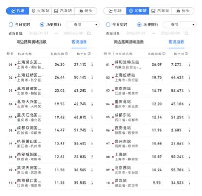 2022年春節(jié)期間客流熱力指數(shù)排名前十的機(jī)場(chǎng)、火車站。