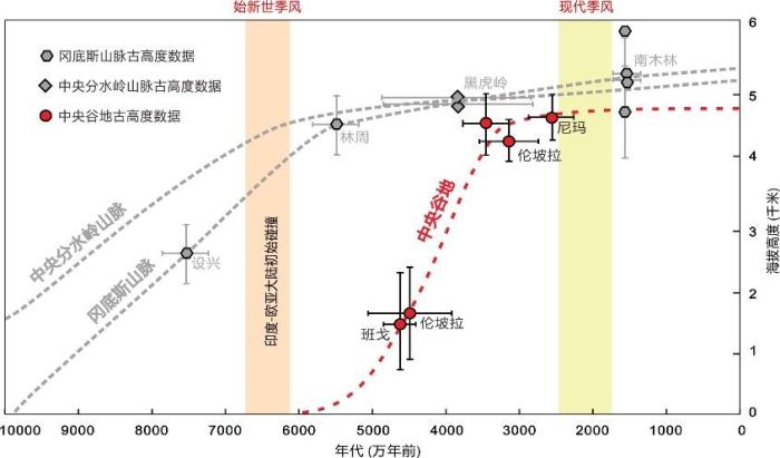 青藏高原如何隆升為“世界屋脊”？中國科學(xué)家最新研究破解謎團(tuán)