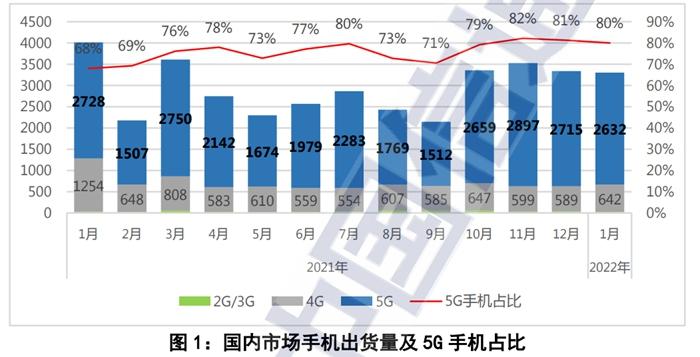 1月國內(nèi)手機出貨量。圖片來源：中國信通院官網(wǎng)截圖