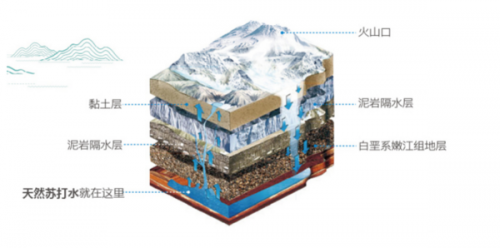 探訪舒達(dá)源水源地，走進(jìn)中國蘇打水之鄉(xiāng)