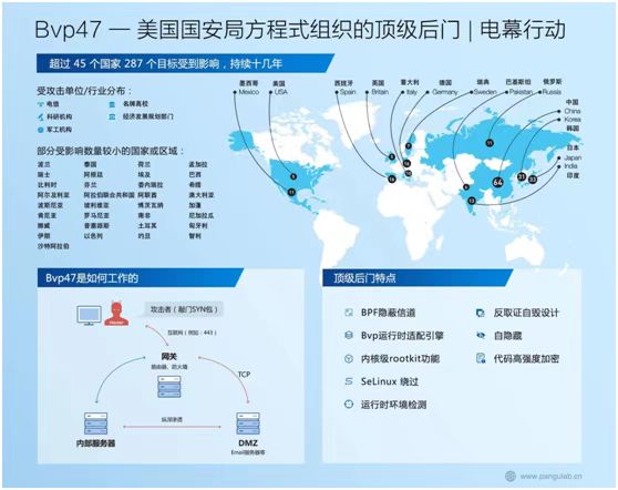 盤古實驗室曝光美國國安局頂級后門（圖源：盤古實驗室）