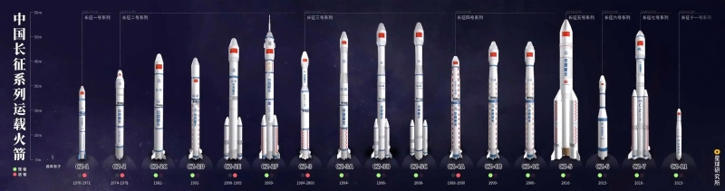 長征系列運載火箭主要型號型譜（圖源：星球研究所）