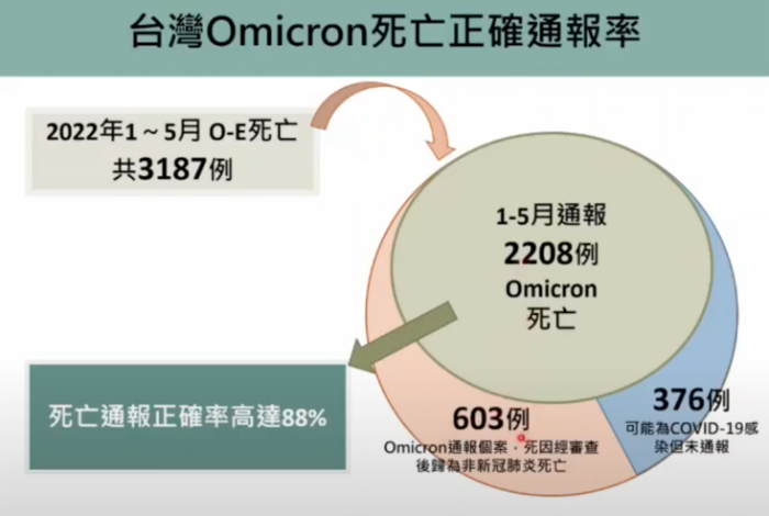 臺灣奧密克戎死亡