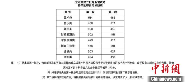 浙江藝術(shù)類第二批專業(yè)省統(tǒng)考各類別綜合分分段線。　官網(wǎng)截圖 攝