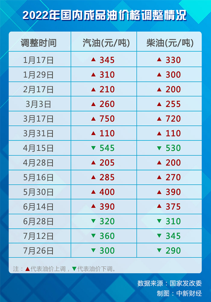 2022年國(guó)內(nèi)成品油歷次價(jià)格調(diào)整情況。(數(shù)據(jù)來源：國(guó)家發(fā)改委)
