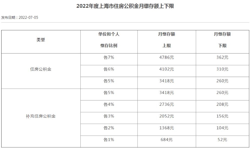 2022年度上海市住房公積金月繳存額上下限。
