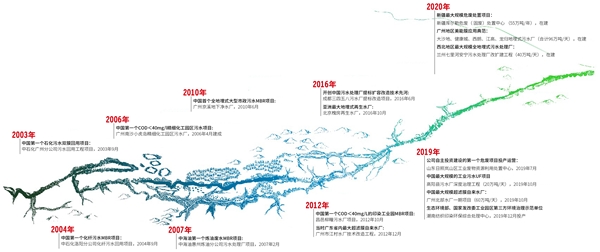 云講堂看中信環(huán)境技術(shù)美能膜更新迭代之路