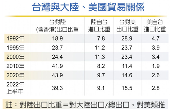 臺灣地區(qū)進出口比重