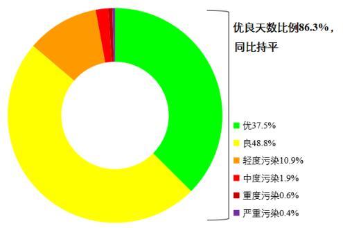 圖1 2022年1—8月全國(guó)339個(gè)地級(jí)及以上城市各級(jí)別天數(shù)比例。圖片來(lái)源：生態(tài)環(huán)境部網(wǎng)站