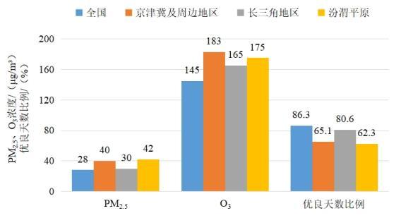 2022年1—8月全國(guó)及重點(diǎn)區(qū)域空氣質(zhì)量比較。圖片來(lái)源：生態(tài)環(huán)境部網(wǎng)站