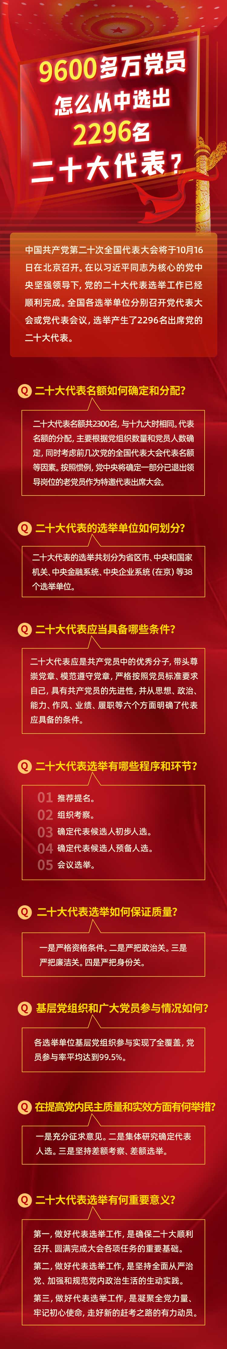 圖說(shuō)二十大｜9600多萬(wàn)黨員，怎么從中選出2296名二十大代表？