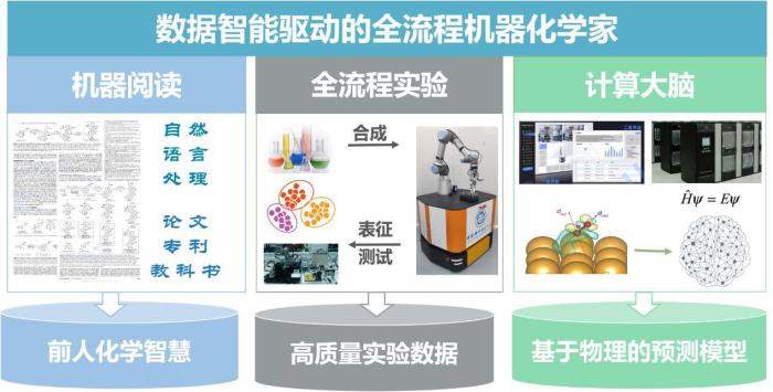 全球首個(gè)數(shù)據(jù)智能驅(qū)動(dòng)的全流程機(jī)器化學(xué)家。　中國科大 供圖