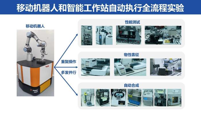 移動(dòng)機(jī)器人和智能工作站完成高通量合成、表征、測試的化學(xué)實(shí)驗(yàn)全流程?！≈袊拼?供圖