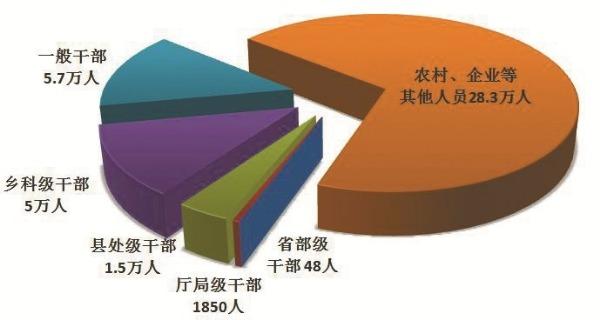 全國紀(jì)檢監(jiān)察機(jī)關(guān)處分人員按職級劃分圖