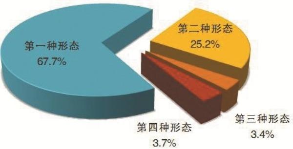 全國紀(jì)檢監(jiān)察機(jī)關(guān)運(yùn)用“四種形態(tài)”占比圖