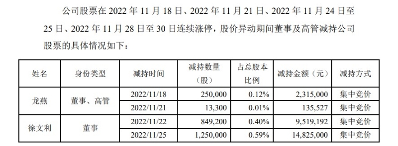 安奈兒答復(fù)深交所問詢函中，披露的部分高管減持情況。