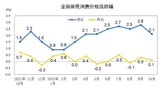 CPI同比漲跌幅走勢圖。來自國家統(tǒng)計局