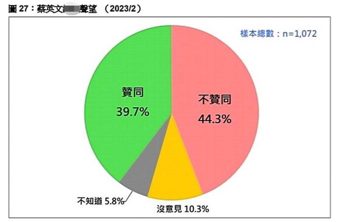 蔡英文聲望最新民調