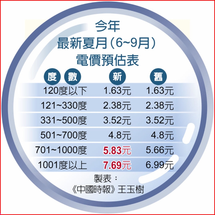 臺灣今年最新夏月（6~9月）電價預(yù)估表