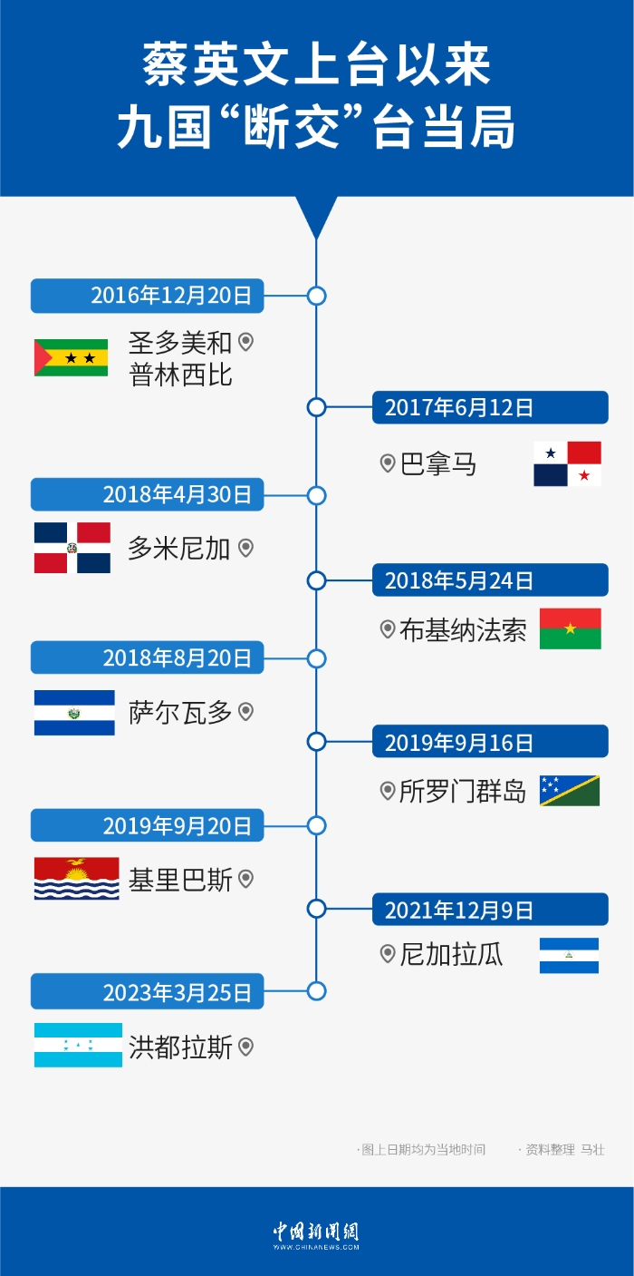 蔡英文上臺(tái)以來 九國“斷交”臺(tái)當(dāng)局