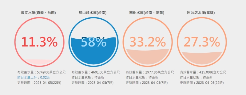 曾文水庫仍是11.3%亮紅燈，南化水庫水位也持續(xù)下降，烏山頭水庫則是還有58%。(臺灣水庫即時水情)