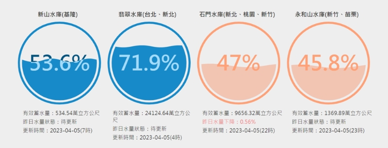 翡翠水庫仍保有71.9%高蓄水量，但石門水庫已悄悄跌破50%，剩下47%。(圖／臺灣水庫即時水情)