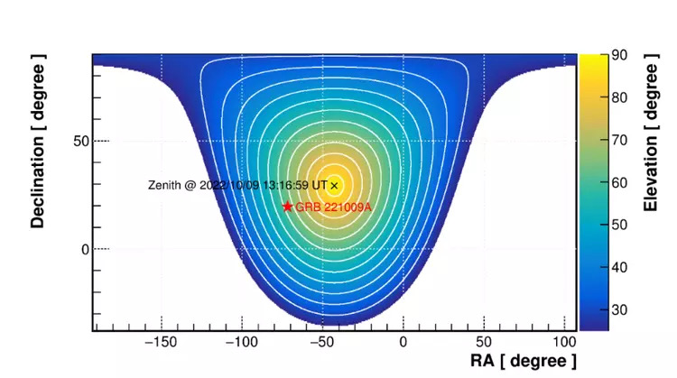 迄今最亮伽馬射線暴（GRB 221009A）爆發(fā)時刻在高海拔宇宙線觀測站“拉索”視場中的位置。（圖源：中國科學(xué)院高能物理研究所）