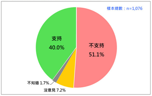 臺灣民眾不支持民進(jìn)黨2024繼續(xù)完全執(zhí)政