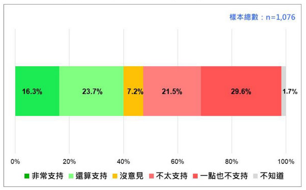 臺灣民眾對2024民進(jìn)黨再次完全執(zhí)政的態(tài)度