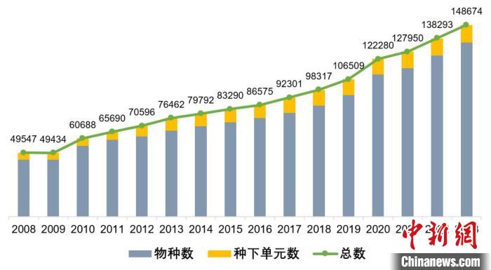 《中國生物物種名錄》歷年數(shù)據(jù)量變化圖。　中科院 供圖