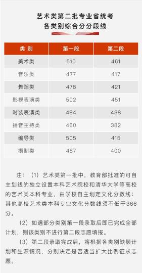 藝術(shù)類第二批專業(yè)省統(tǒng)考各類別綜合分分段線 “浙江考試”微信公眾號截圖 