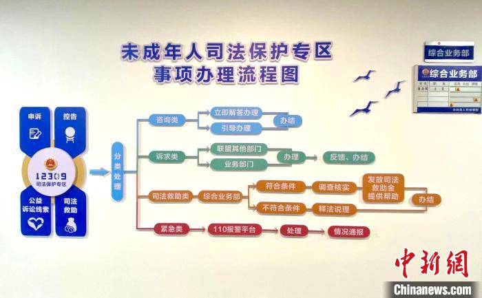 古田縣未成年人綜合保護聯(lián)盟未成年人司法保護專區(qū)事項辦理流程?！∪~茂 攝